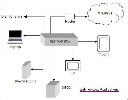 iptv set top box